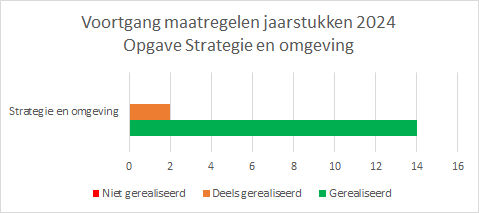 Tabel met voortgang maatregelen opgave strategie en omgeving